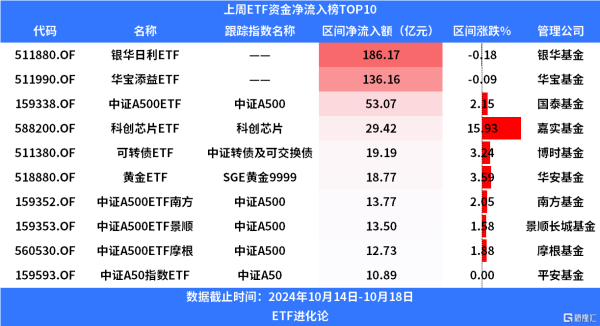 股票配资合同 股票ETF上周净赎回400亿, 沪深300ETF和创业板类ETF遭资金抛售